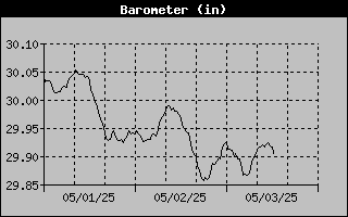 Barometer History
