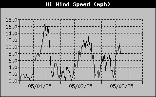 High Wind Speed History