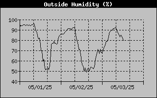 Outside Humidity History