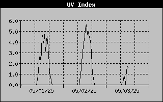 UV Index History